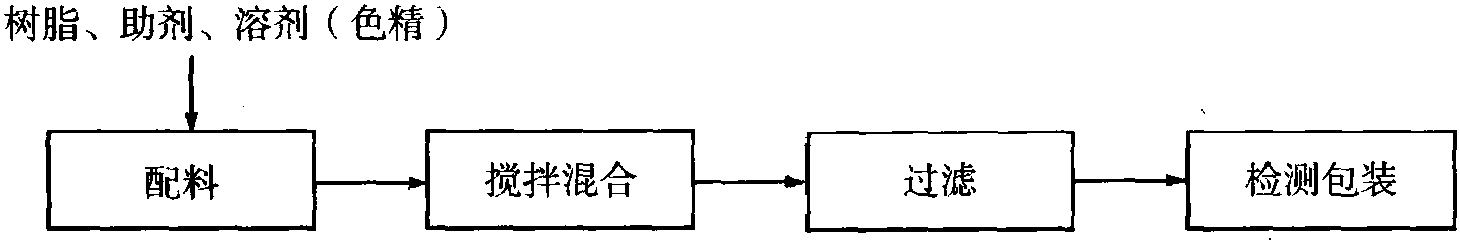 二、溶劑型涂料制備實(shí)例